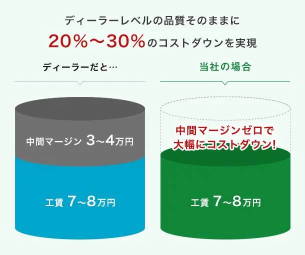 ディーラーレベルの品質そのままに20%~30%のコストダウンを実現
